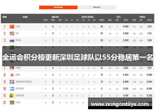全运会积分榜更新深圳足球队以55分稳居第一名